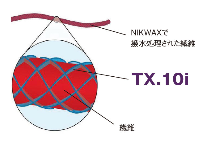 NIKWAX開発の撥水ポリマー「特許TX.10i」