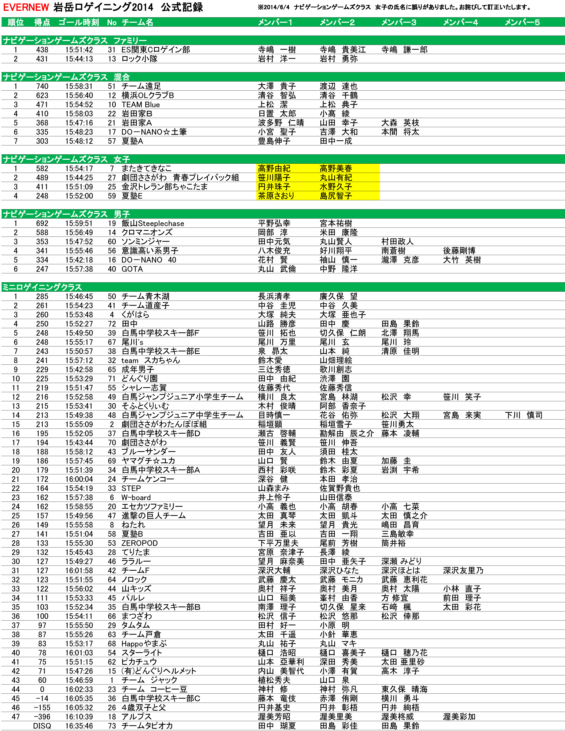 http://www.evernew.co.jp/outdoor/square/14%E3%83%9F%E3%83%8B%E3%83%AD%E3%82%B2%E7%B5%90%E6%9E%9C%28%E6%A0%A1%E6%AD%A3%29.jpg