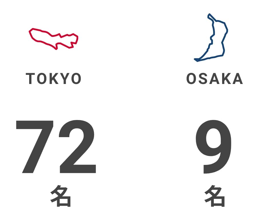 東京71名、大阪10名