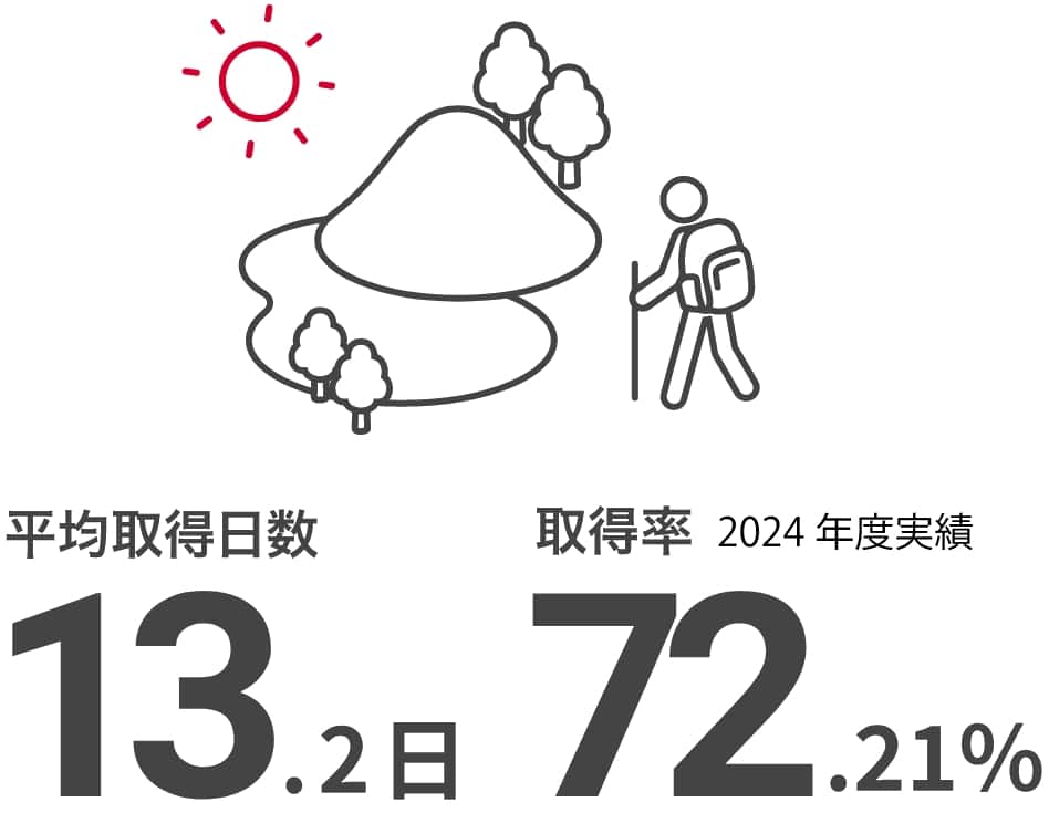 有給休暇の平均取得日数　13.0日、取得率　71.42％