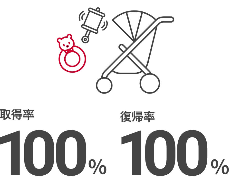 育児休業取得率　100％、復帰率　100％
