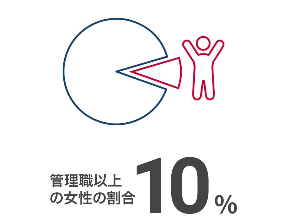 課長職以上10％
